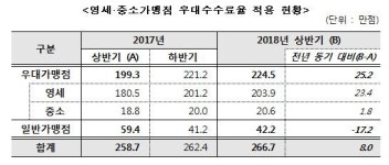 여신협회 전체 84.2% 영세·중소가맹점 우대수수료율 적용