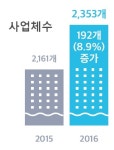 인천경제자유구역청, 지역경제 발전 견인차 역할 톡톡
