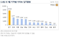 3월 새 아파트 2만8434가구 입주 예정