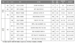 건설사들, 봄 분양 기지개 …전국 6곳 견본주택 개관