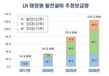 LH, 신축 공동주택 태양광발전 전면도입