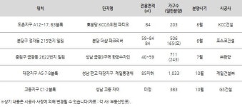 미분양 제로 성남시, 연내 4800가구 분양