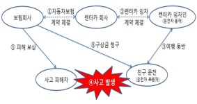 렌터카 운전자로 등재되지 않은 사람이 운전하다 사고나면?