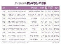 8월 이후 강남 로또분양 몰려온다