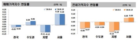 개발 기대감에 서울 아파트값 0.18%↑