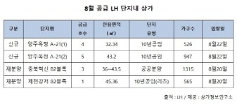 8월 LH 단지내 상가 13호 공급