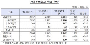 신용조회회사 당기순익 21.1%↑…인터넷전문은행 영업 개시 효과