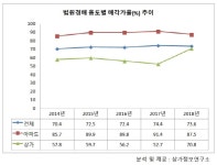 경매시장 아파트 지고 상가 뜨고…주택 규제 풍선효과