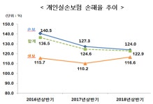 상반기 실손보험 계약 3396만건…손해율 122.9% '적자'