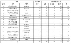 조배숙 5년간 편의점 갑-을 분쟁 1위는 세븐일레븐