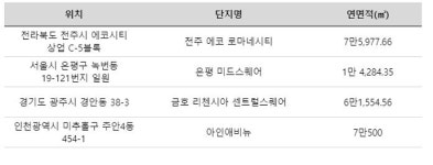 불안한 부동산시장, 복합 상가 잡아라