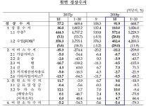 10월 경상수지 80개월째 흑자 행진…수출 금액 역대 최대
