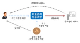 지속가능한 도시재생 위한 마을관리 협동조합 본격 육성