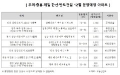 우미·중흥·제일·한신·반도 이달 5379가구 일반분양