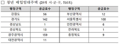 LH, 청년·신혼부부 대상 매입·전세임대주택 7892호 공급