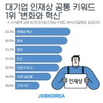 대기업 인재상 공통 키워드 1위 변화와 혁신