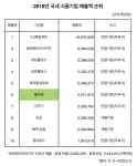 창사 35주년 풀무원식품, 글로벌 지주회사 지배구조체제 확립 선언