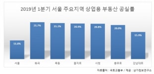 을지로·시청·충무로 상업용부동산, 공실률 20%대