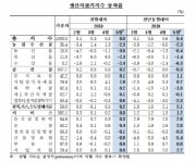 5월 생산자물가 '보합'…넉 달만에 상승세 제동