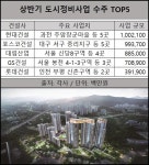 상반기 도시정비사업 결산…현대·포스코·대림 두각