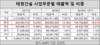 태영건설, 제2성장동력  환경사업 드라이브
