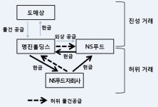 [단독] 앤에스 푸드, 명진홀딩스(주)와 수십억 가공거래 정정신고