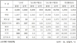 aT, 양파 수출 역대 최고, 3만톤도 넘다!