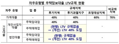 오늘부터 법인·주택매매업자 LTV 규제 시행