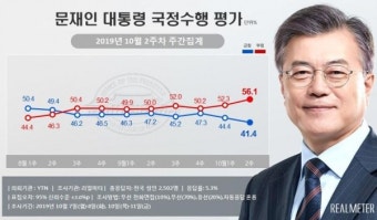 文지지율 '대선 득표율' 41%로 추락...한국·민주 지지율 격차 0.9%p 초박빙