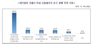 대기업 거래 中企  특정 신평사 이용 요구 받았다