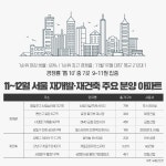 서울 분양 대전…연말까지 1716가구 일반분양 예정