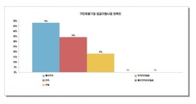 인천 남동구 고용지원정책 사업 만족도 80% 넘어
