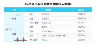 포스코, 지구상 가장 긴 교량에 강재 공급한다