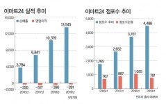 코로나19 악재 만난 이마트24, 흑자전환 안개속