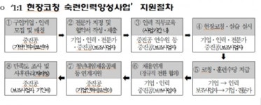 1대1 전문가 맞춤형 교육… 中企 기술 숙련공 양성한다