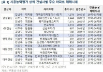 시공능력따라 매매가도 올라간다?…삼성물산 서울 아파트값 선도