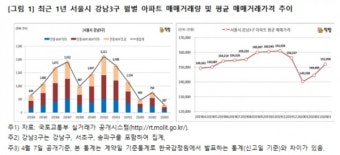 부동산 규제·코로나에 서울·경기 주요 지역 3월 아파트 매매거래량 급감