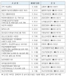 구미시 생활 속 거리두기 전환 움직임 시작