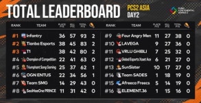 펍지주식회사, PCS2 아시아 2주 차 경기 돌입