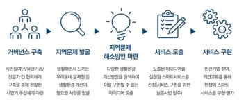 LH, 동탄2 스마트시티 리빙랩 선봬