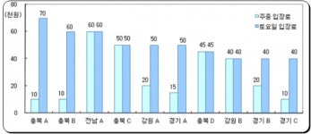 회원제보다 그린피 비싼 대중제 골프장 44곳 달해