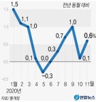 0%대 저물가 속 전월세 상승...밥상물가는 고공행진
