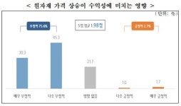 원자재‧물류비 상승에 수출 중소기업 수익성 악화
