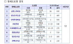 구로구, 유일한길 등 8곳 명예도로명 부여…역사 깊은 도로에 명예