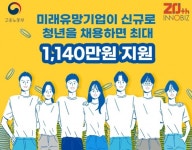이노비즈協, 청년 채용 미래 유망기업에 인건비 지원