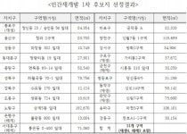 서울시, 신통기획 재개발 후보지 21곳 발표… 강남구·중구·광진구 빠져
