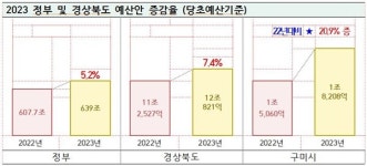 구미시, 2023년도 예산안 1조8208억원 편성