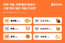 당근마켓 겨울간식지도, 붕어빵이 1위
