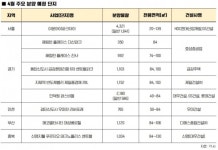 4월 전국서 2.2만 가구 분양… 이문3구역 출격