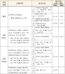 국토부, 청년‧신혼부부 매입임대 주택 입주 5775가구 모집